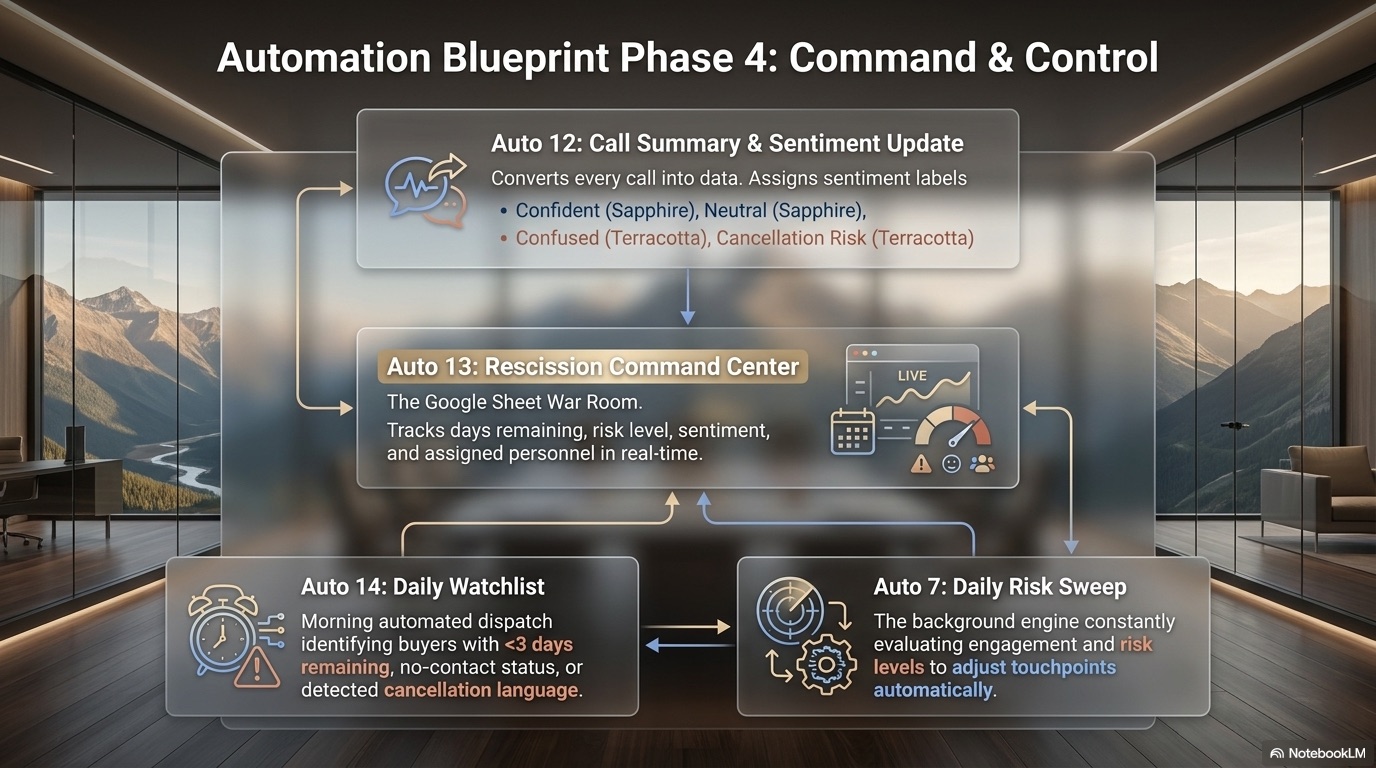 Automation Blueprint Phase 4 — Command and Control.