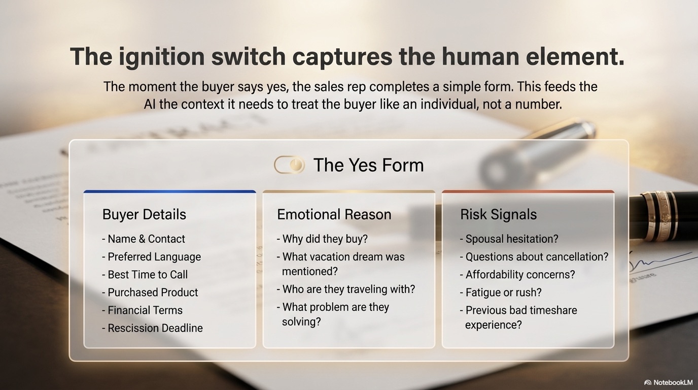 The Yes Form capturing Buyer Details, Emotional Reason, and Risk Signals.