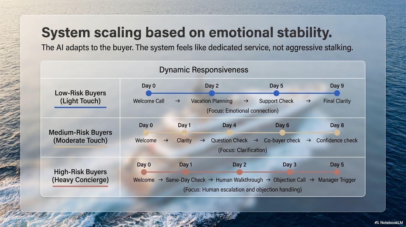 Dynamic Responsiveness — low, medium and high-risk buyer call cadences across the 10 days.