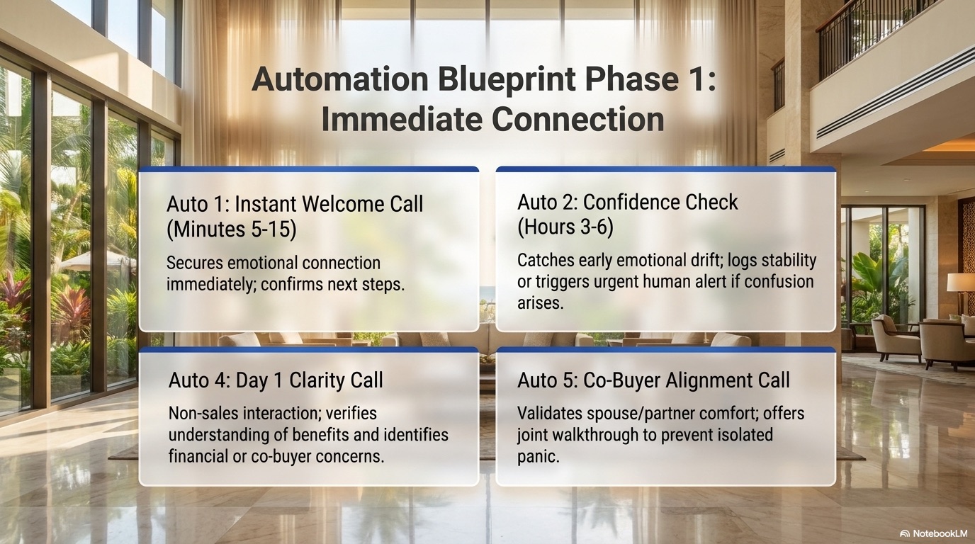 Automation Blueprint Phase 1 — Immediate Connection.