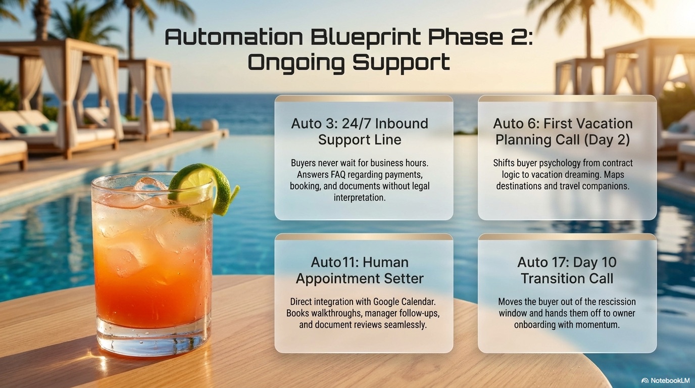 Automation Blueprint Phase 2 — Ongoing Support.